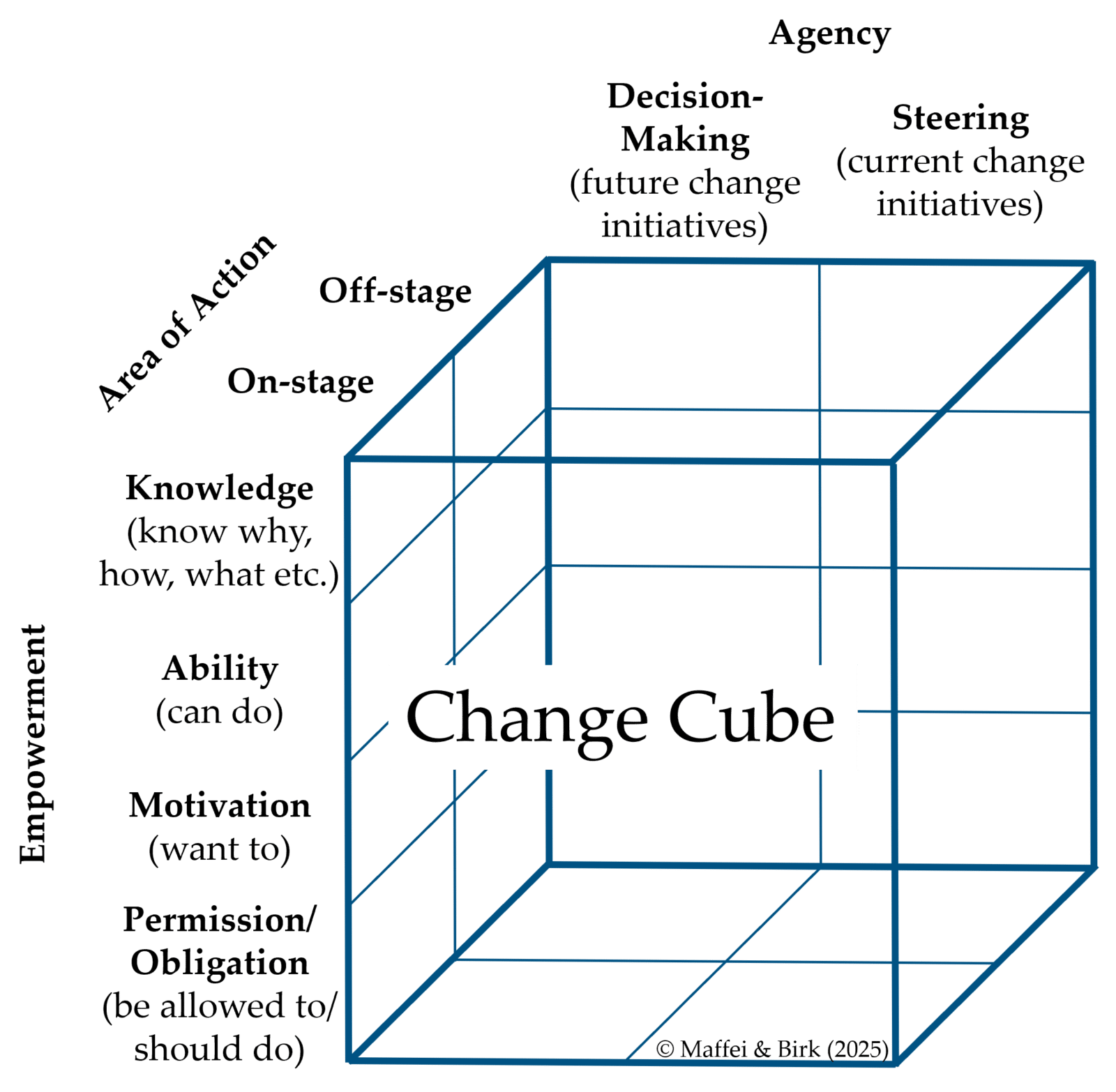 Change Cube, Maffei & Birk (2025) Change Cube, Maffei & Birk (2025)